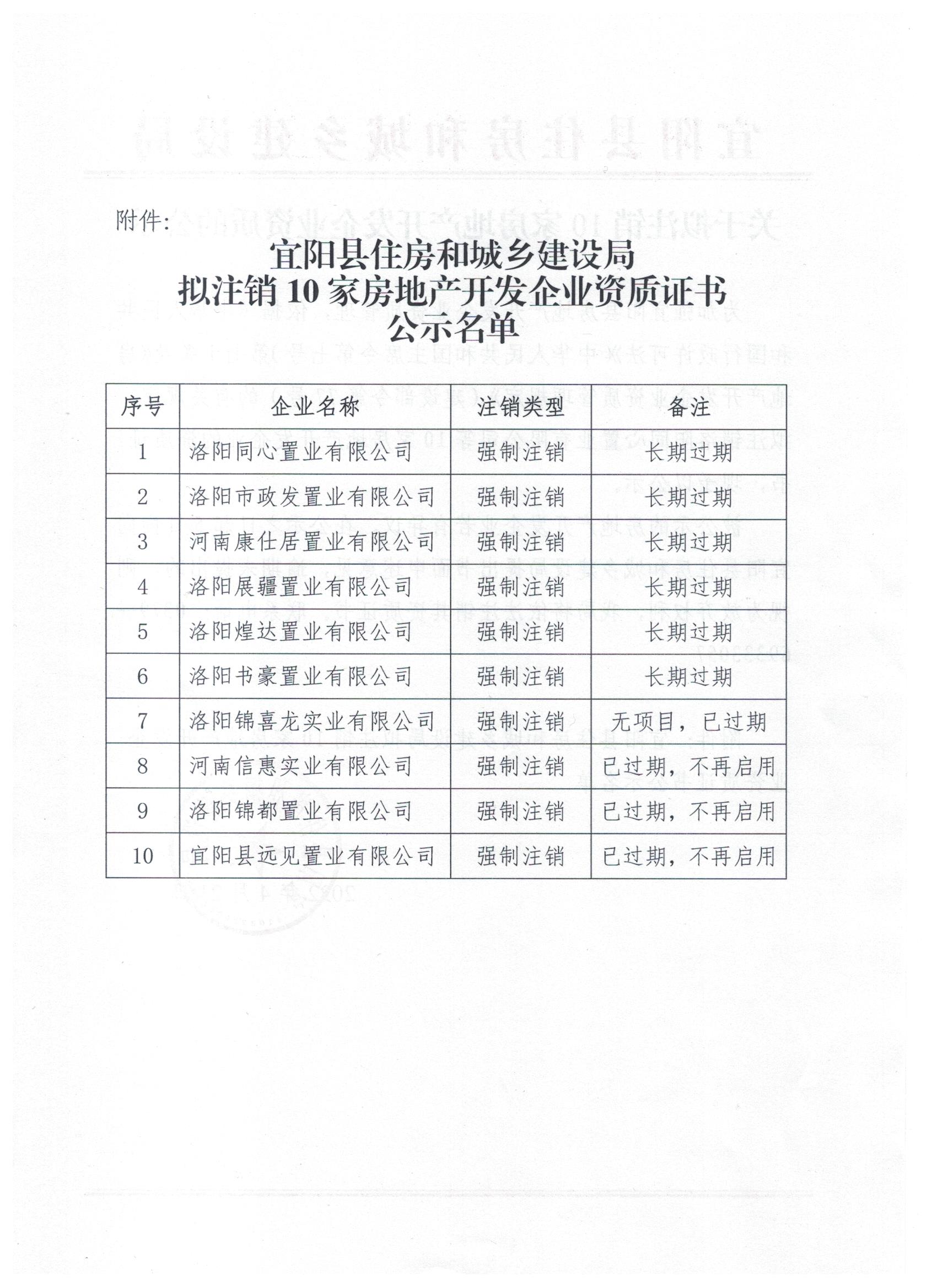 关于拟注销10家房地产开发企业资质的公示2.jpg