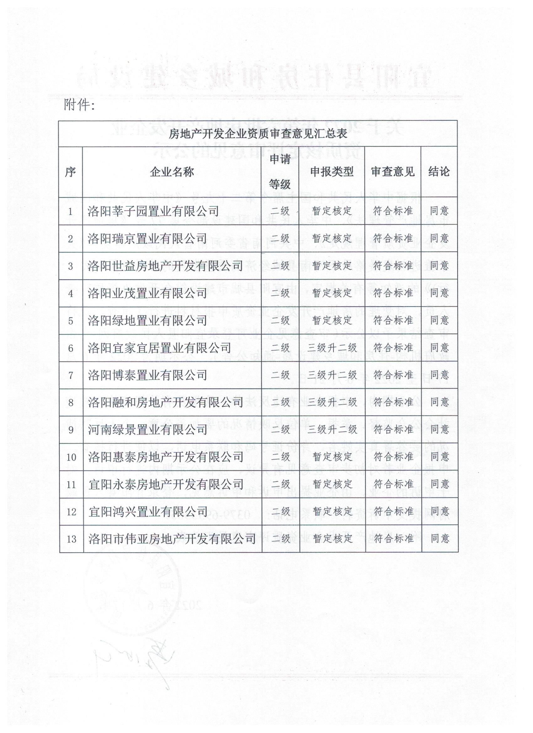 关于2022年第六批房地产开发企业资质核定评审意见的公示（扫描件）1.jpg