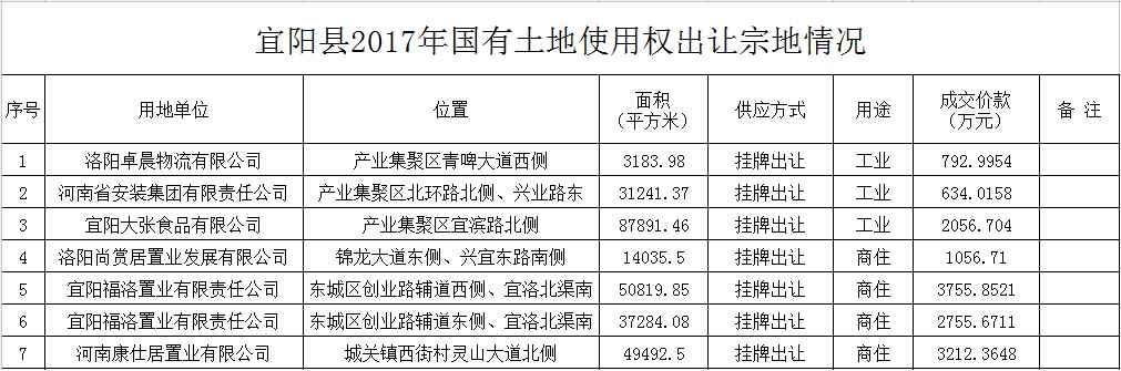 2017年土地供应结果.jpg